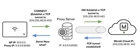 PropX Connect .